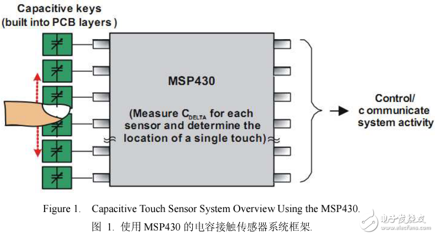 MSP430在电容接触传感器中的应用