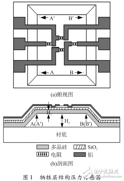 微机电系统（MEMS）在高灵敏压力传感器过载保护结构设计中的应用