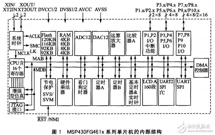 微处理器MSP430系列单片机的概述
