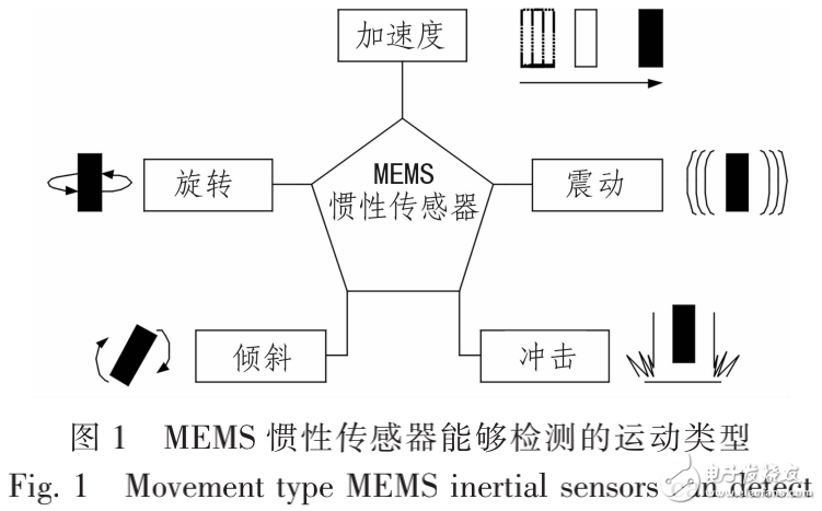 MEMS惯性传感器的简介及其在控制系统中的应用