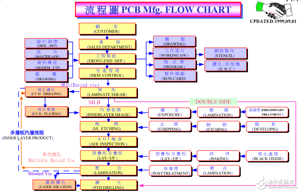PCB电路板字典整理