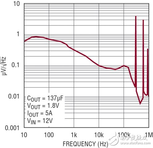 LTM8028线性稳压器高效率同步开关转换器的响应特性