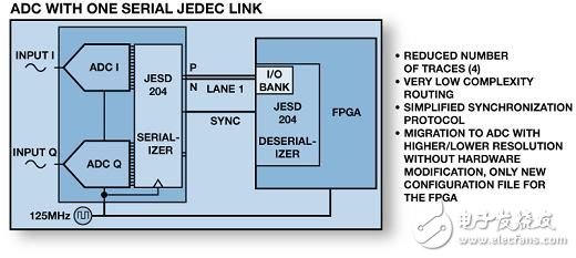 图4：JESD204具有高速串行I/O能力，解决系统PCB复杂化的挑战
