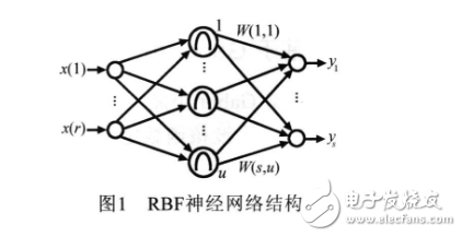 RBF神经网络