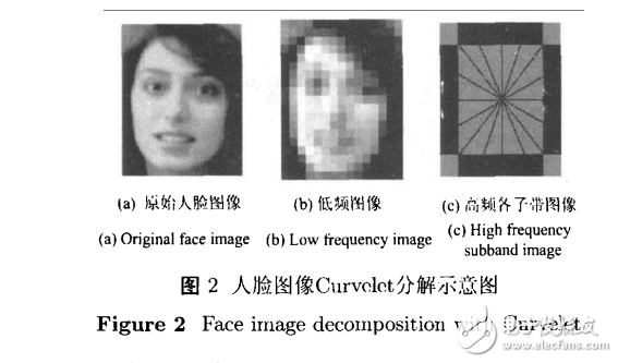 Curvelet变换用于人脸特征提取与识别