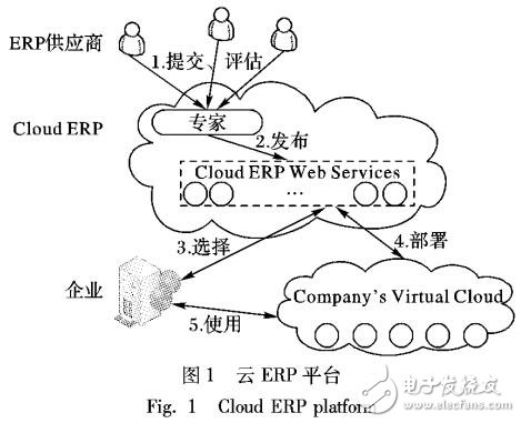 基于SaaS的ERP云服务平台UML profile建模与描述
