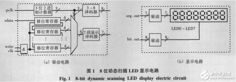 基于CPLD/FPGA的动态扫描LED显示电路的设计