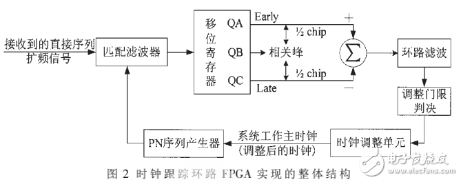 一种基于FPGA的时钟跟踪环路的设计与实现
