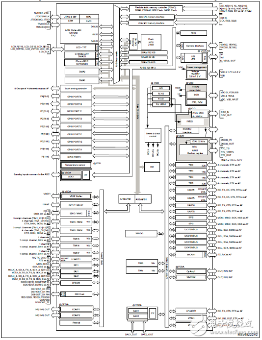  ST STM32L4R9I高性能超低功耗ARM MCU开发方案