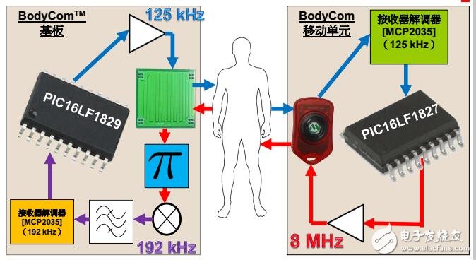 基于BodyCom人体进行数据通信