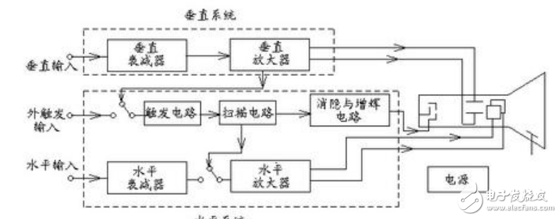 示波器显示原理及基于MSP430的示波器显示汉字诗词的设计（附程序代码）