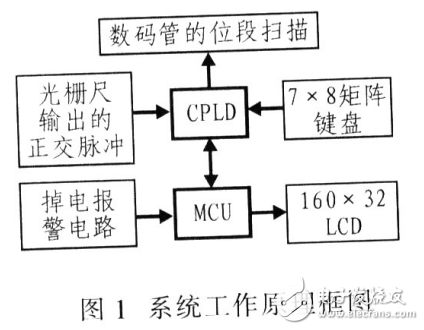 基于MCU+CPLD的新型光栅数显系统的工作原理及设计