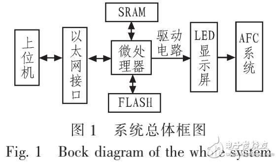 基于STM32的单彩LED在AFC系统运行状态显示中的设计应用