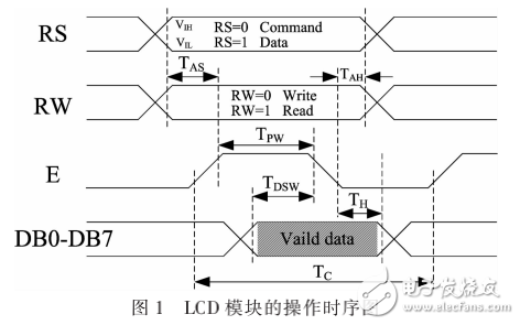 基于FPGA设计LCD显示控制器相关知识详解