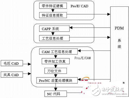 关于PDM的CAD/CAPP/CAM集成探讨