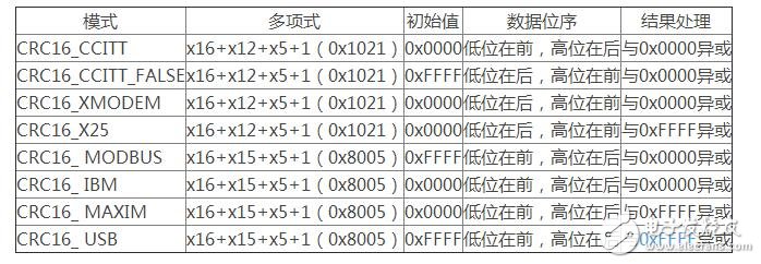 crc16几种标准校验算法及c语言代码