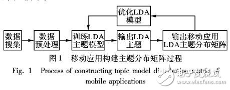 基于LDA主题模型的移动应用的相似度矩阵