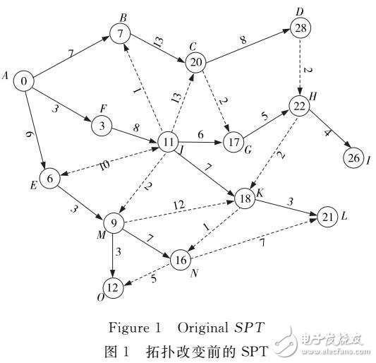 处理网络拓扑变化的完全动态最短路径算法