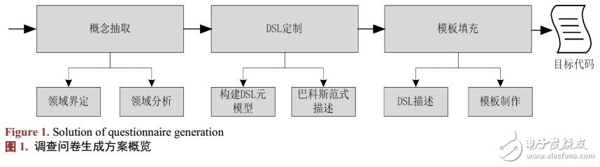 基于DSL的通用调查问卷建模和应用