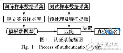 基于加速度传感器的中文签名身份认证