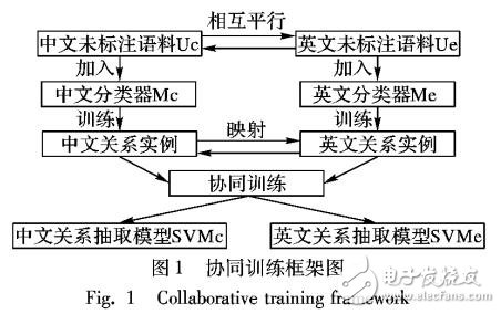 双语协同中文关系抽取方法
