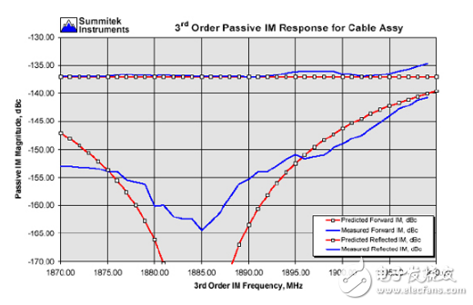 图3：集成电缆无源互调失真的测量结果与预计曲线