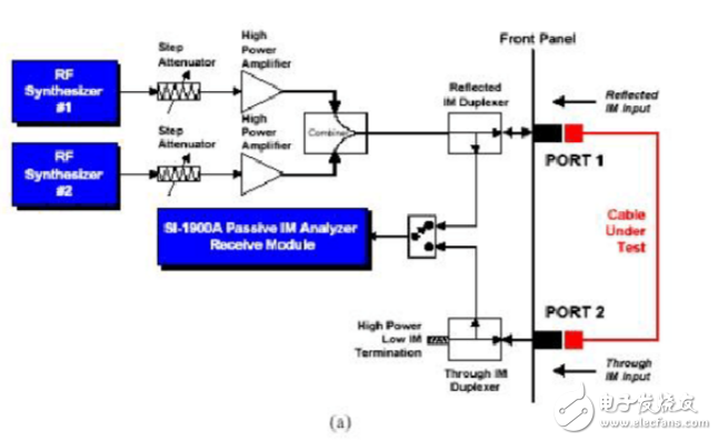 图1（a） Summitek 无源互调失真分析仪对反射和通过互调响应的测试框图