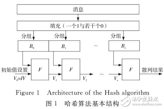 多种哈希算法的可重构硬件架构设计