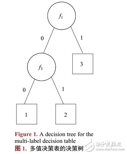 使决策树规模最小化算法