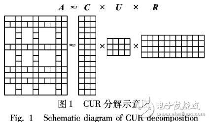 利用CUR矩阵分解提高特征选择与矩阵恢复能力