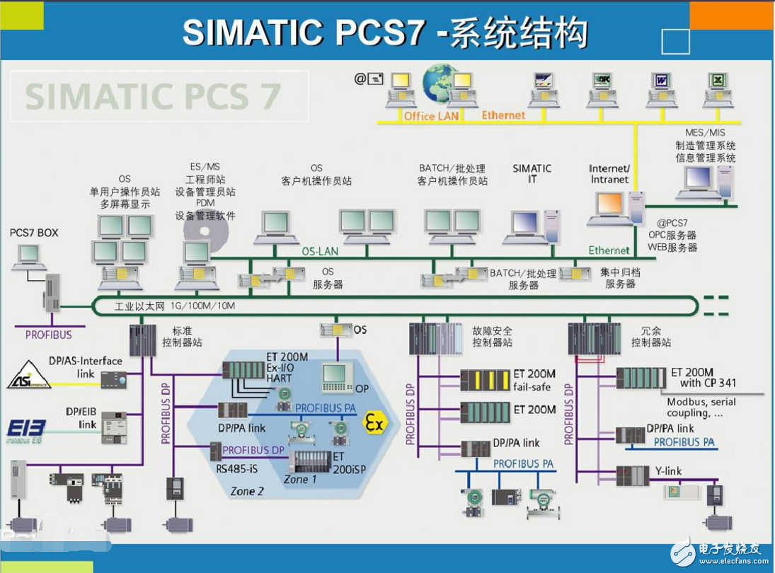 西门子pcs7是dcs系统吗