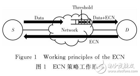 基于SDN架构的网络拥塞避免策略