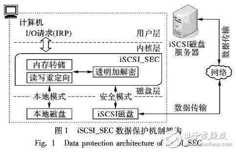 本地无数据的iSCSI磁盘数据保护机制