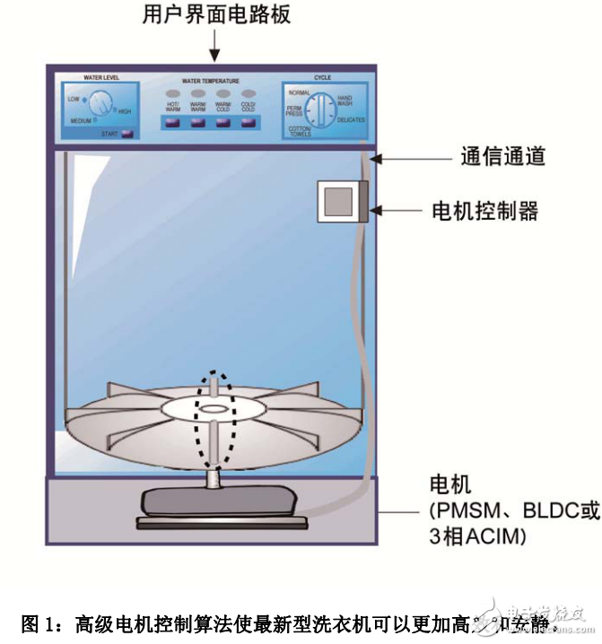 高级电机控制算法在新型洗衣机中的应用与作用介绍