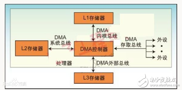 dma控制器寄存器是怎样配置的