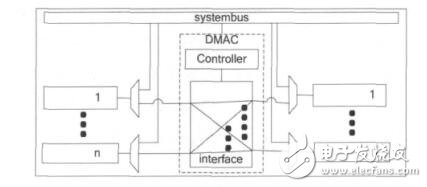Crossbar的多通道DMA控制器设计