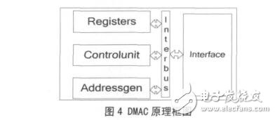 Crossbar的多通道DMA控制器设计
