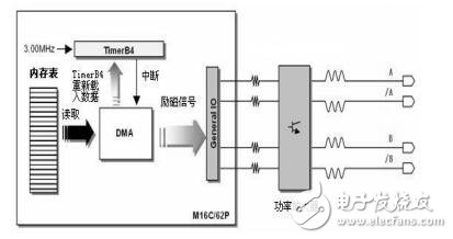 基于DMA控制器的软件环形脉冲分配器设计