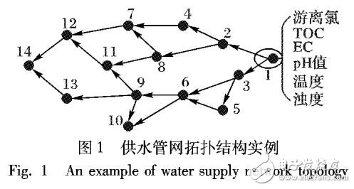 多变量水质参数时间异常事件检测算法
