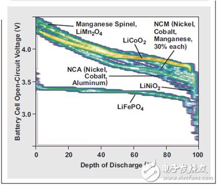 基于阻抗跟踪TM电量计改善LiFePO4电池平衡