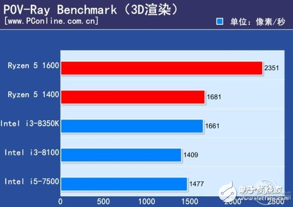 2017千元级热门CPU比拼,谁才是强者