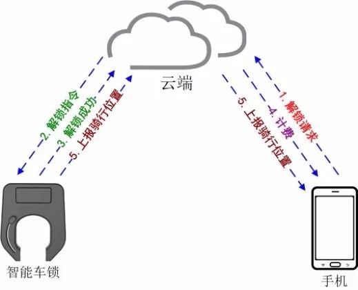 共享单车