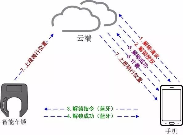 共享单车