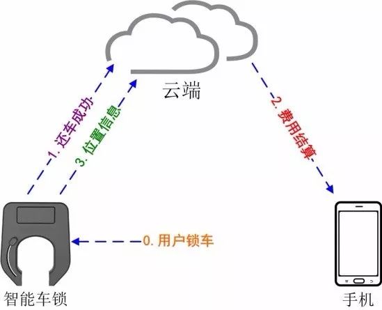 共享单车