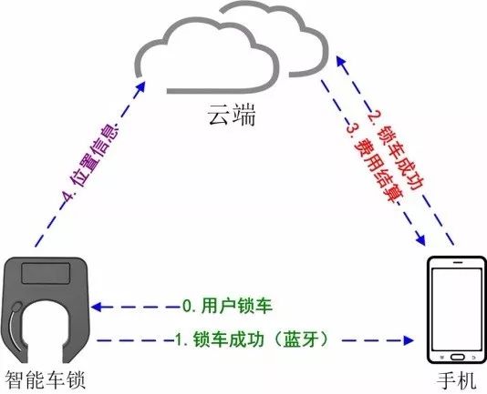 共享单车