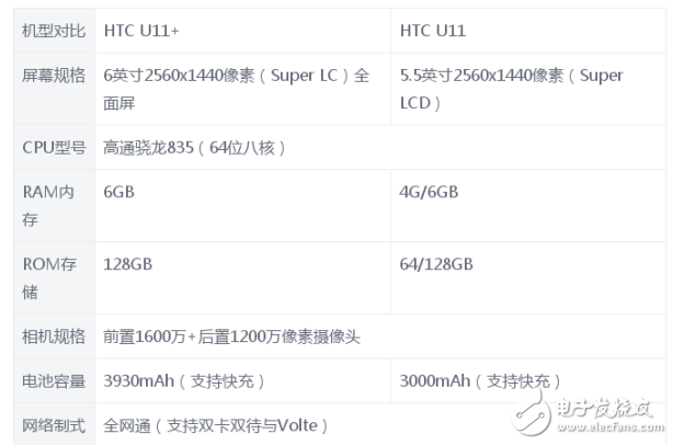 HTC U11+和HTC U11哪个好？HTC手机对比感受分享  