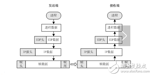 udp协议及包格式是什么