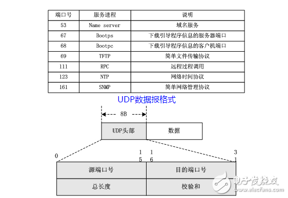 udp协议及包格式是什么