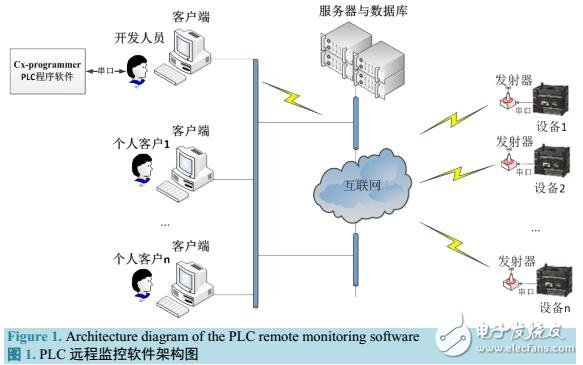基于虚拟串口的PLC设备远程监控的程序传输方法