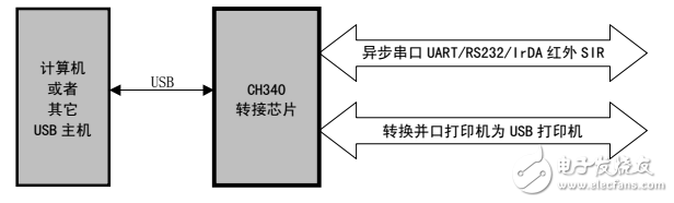 CH340_USB转串口IC_中文资料